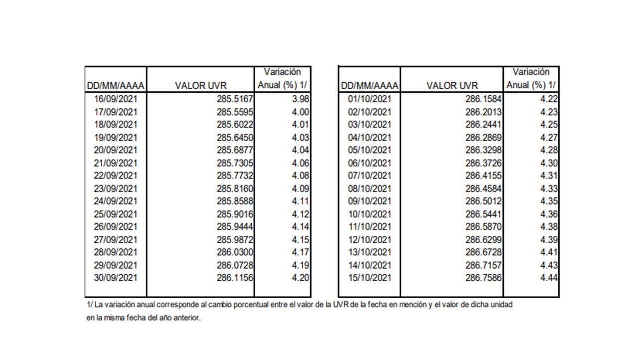 Consulte los valores de la UVR del 16 de septiembre al 15 de octubre